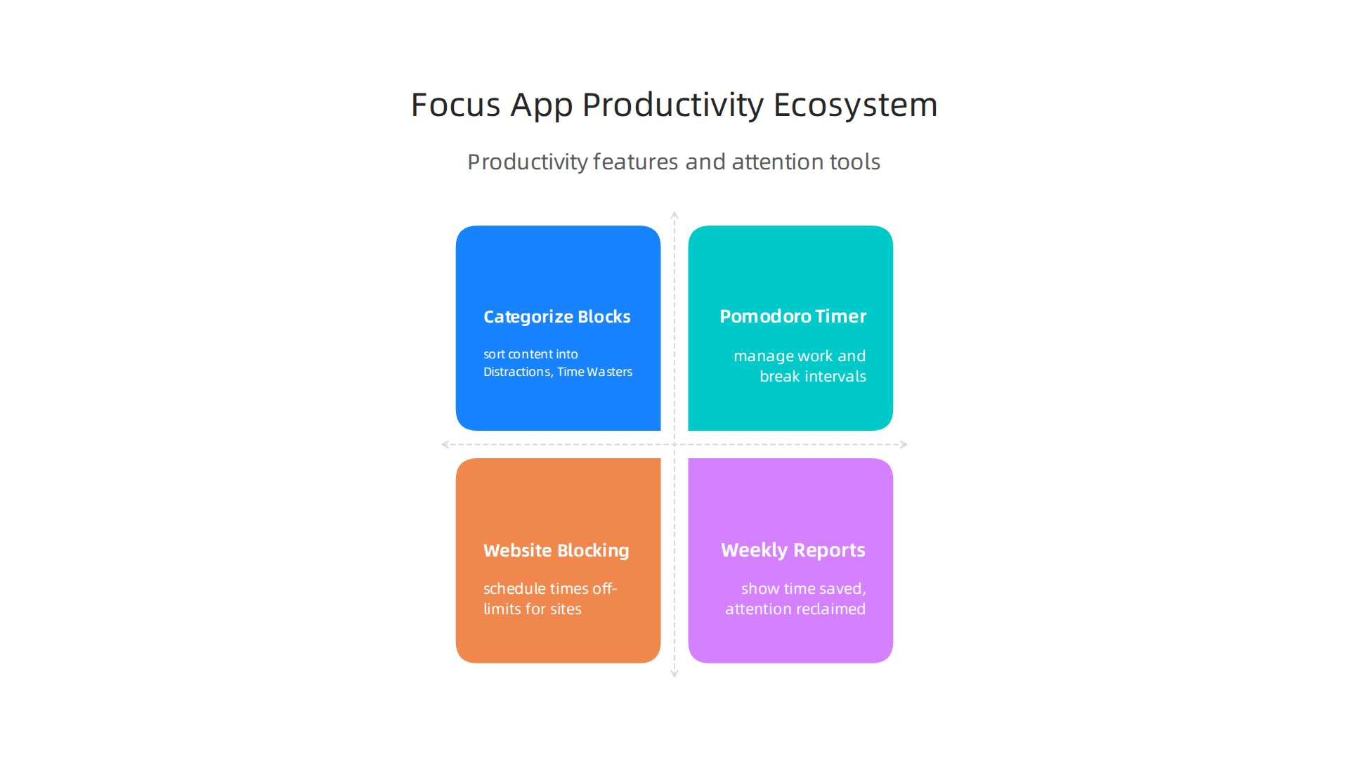 An infographic outlining the features of the Focus app, designed to improve productivity and attention management.