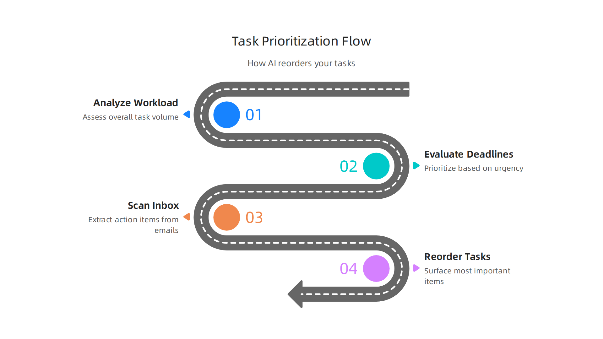 A visual breakdown of how AI tools intelligently prioritize and manage your daily tasks.