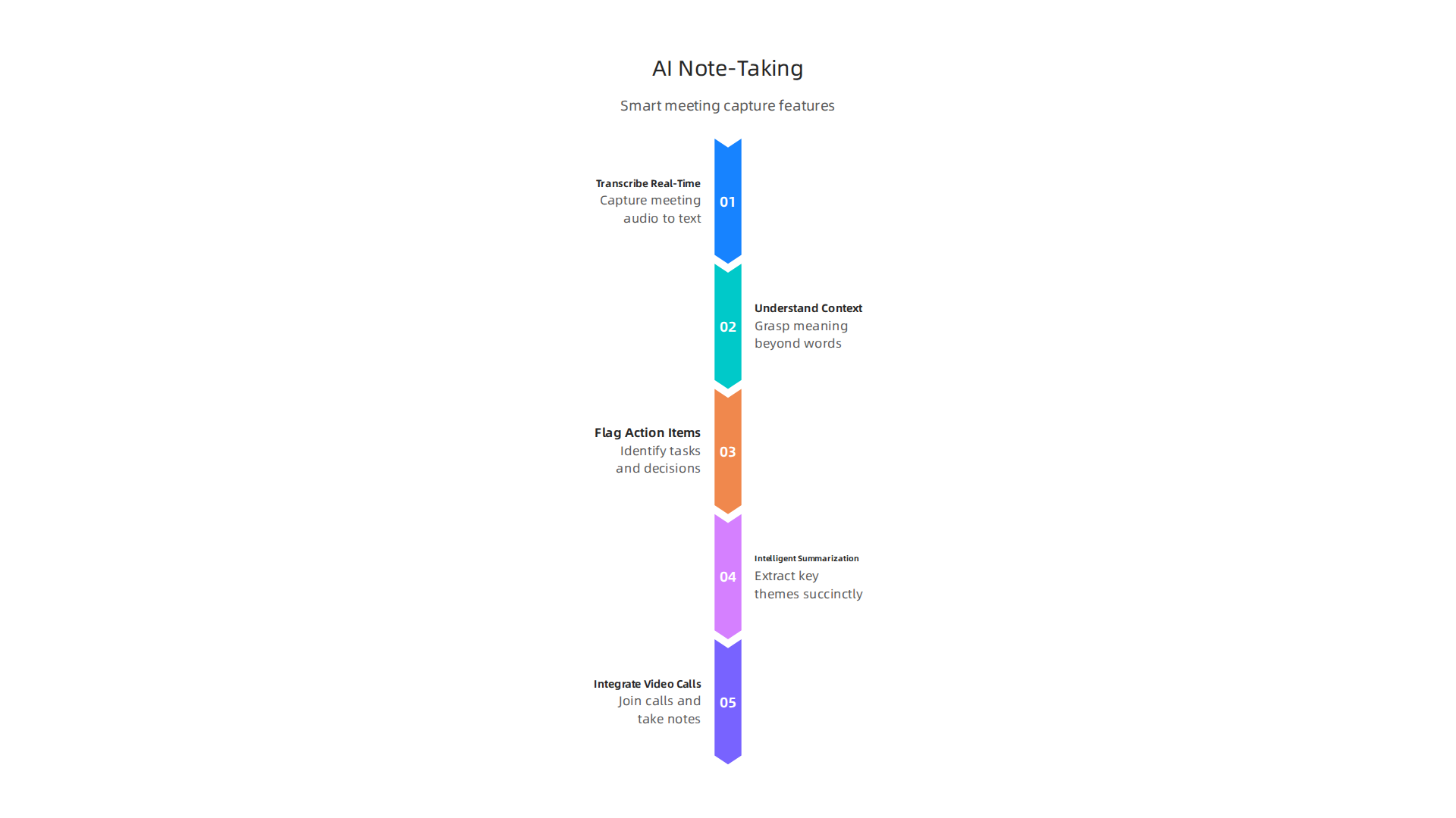 An infographic illustrating the smart capabilities of AI-powered note-taking and summarization tools.