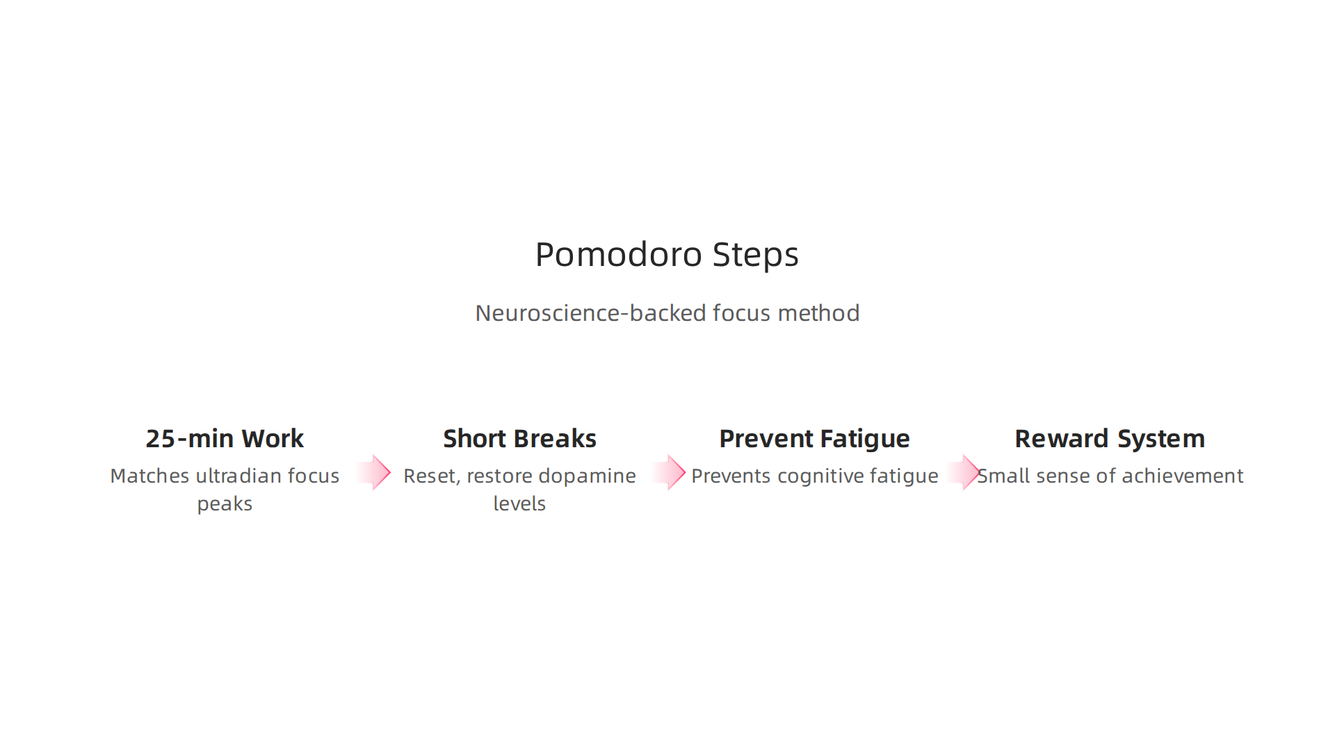 An overview of the Pomodoro Technique, a time management method for enhancing focus and productivity.