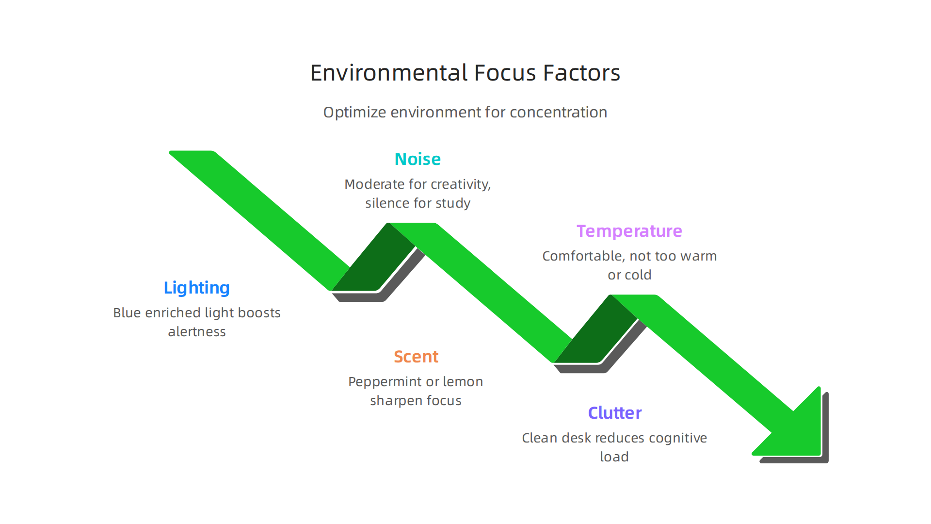 Key environmental factors that can be optimized to enhance concentration and reduce cognitive load.
