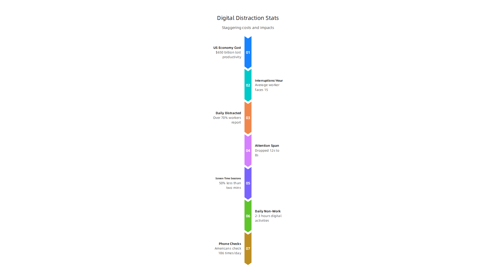 Understanding the staggering costs and impacts of digital distraction.