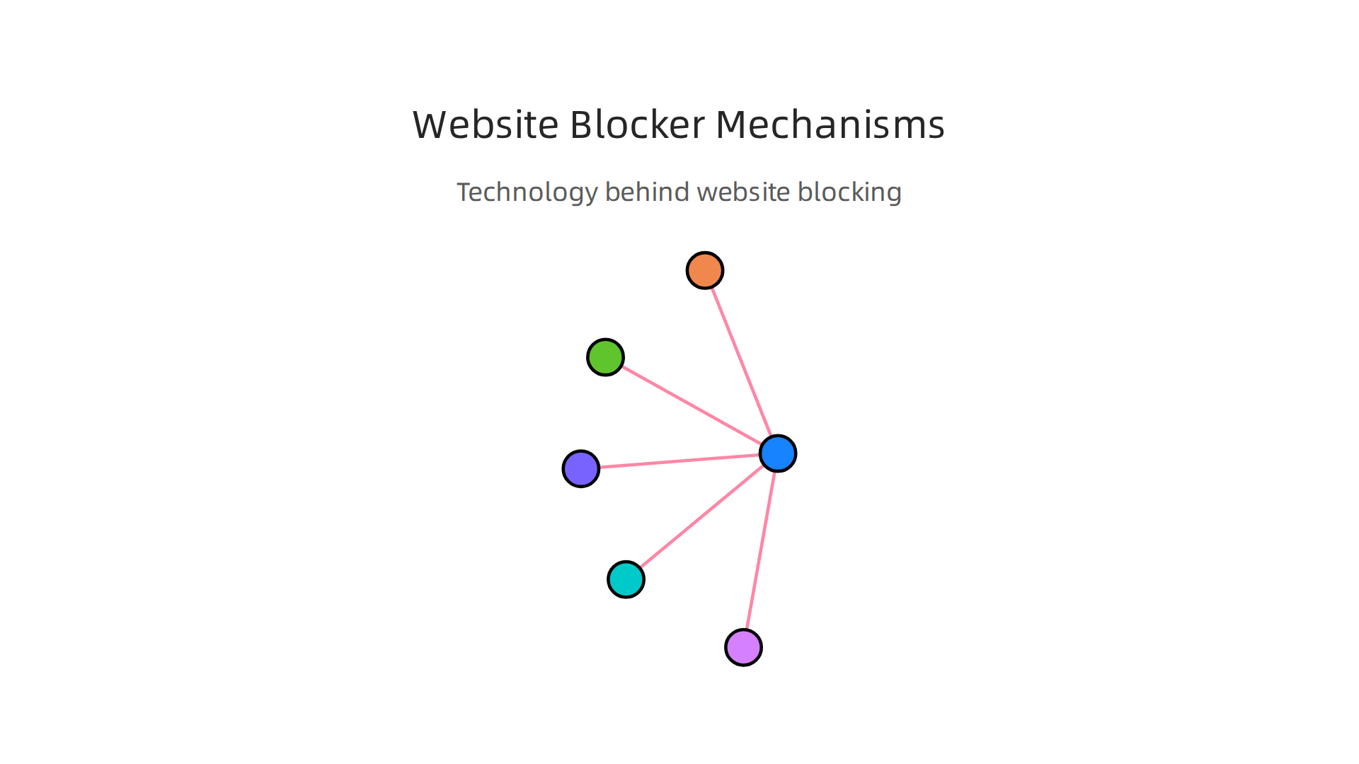 Visualizing the different technological approaches used by website blockers.