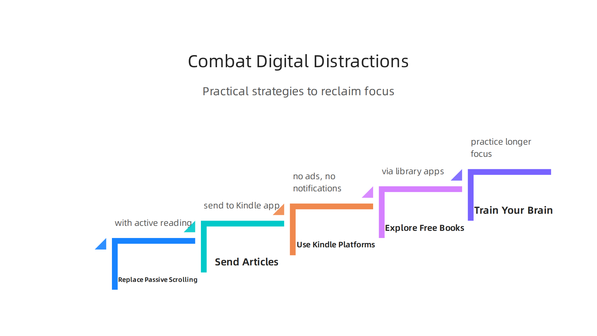 Practical strategies to overcome the constant pull of digital distractions and reclaim focus.