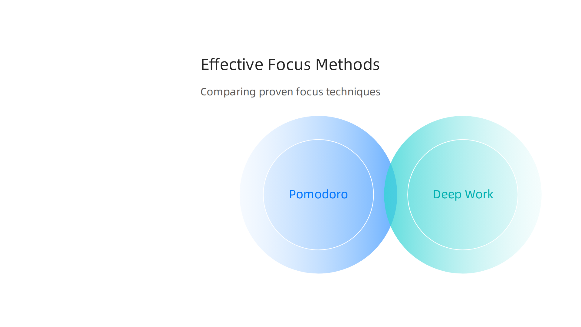 An overview of effective techniques like Pomodoro, Deep Work, and Mindfulness to enhance concentration.