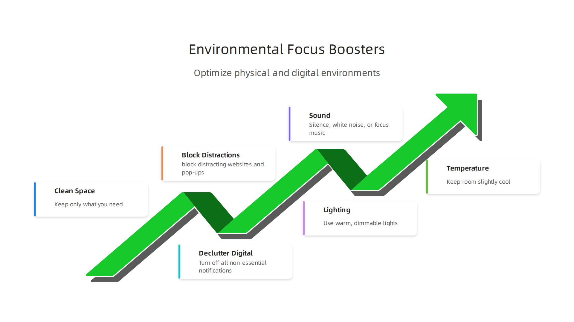 Key elements to optimize both physical and digital environments for enhanced concentration and productivity.