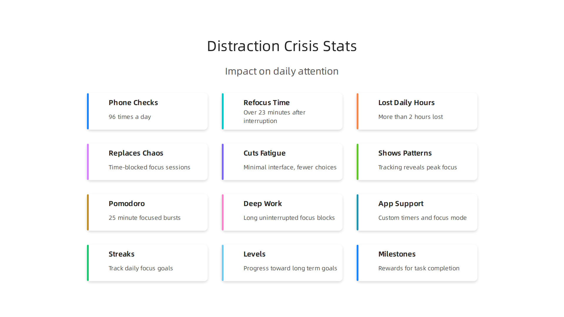 Key statistics illustrating the significant impact of digital distractions on daily productivity and attention.