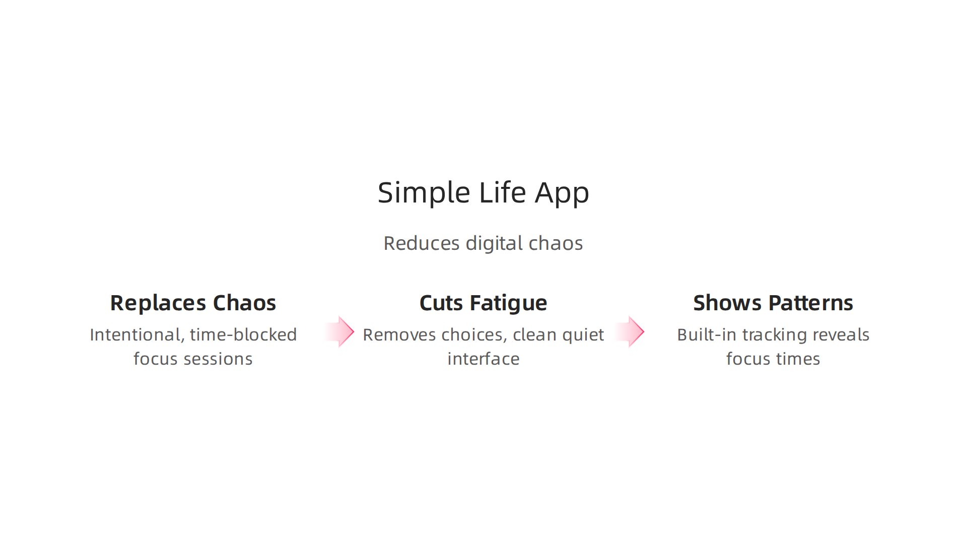 Visual explanation of how a Simple Life App re-organizes a user's digital space for improved focus and reduced cognitive load.