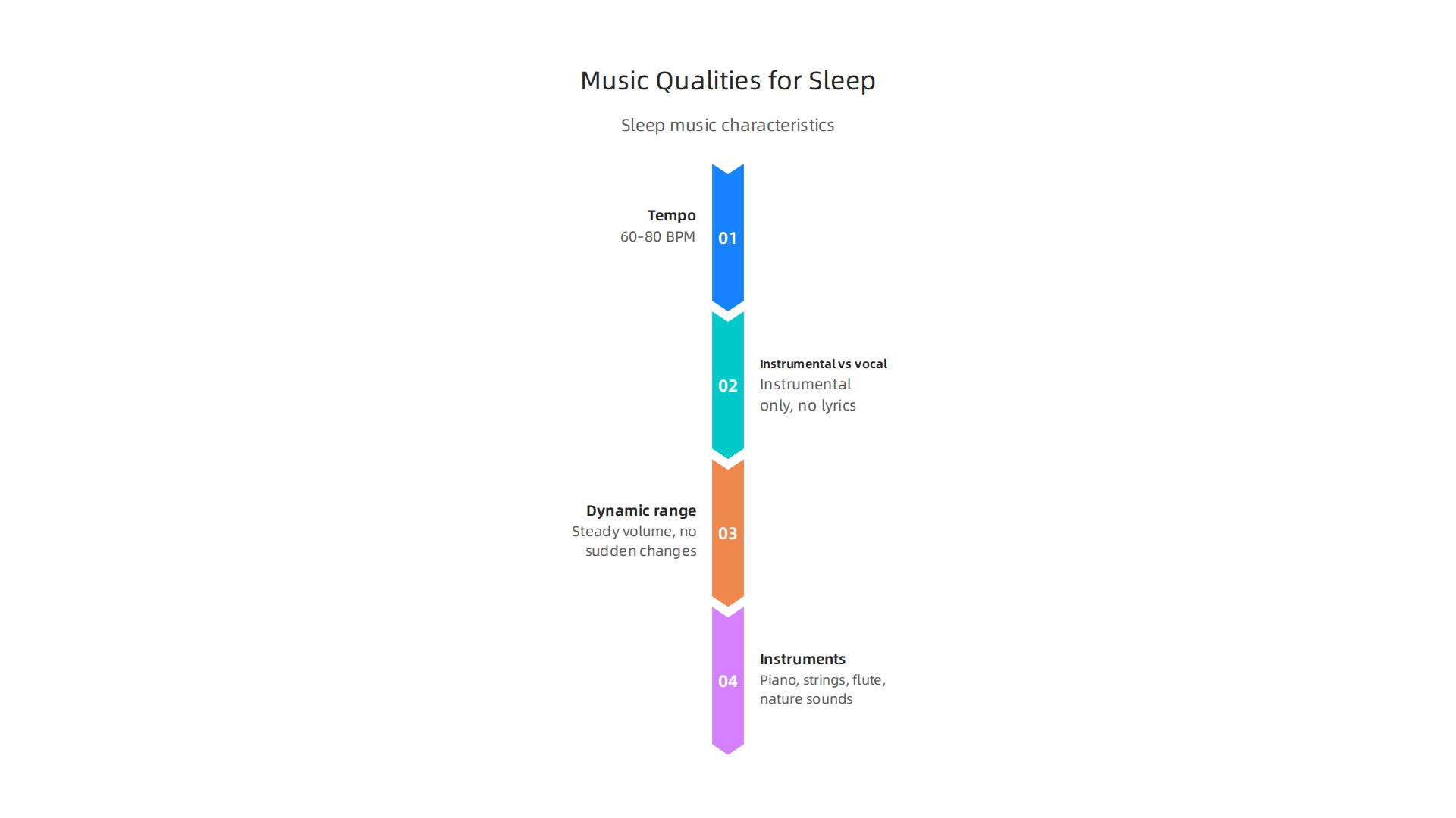 An infographic summarizing the optimal characteristics of meditation music for promoting sleep, including tempo, instrumentation, and dynamic range.