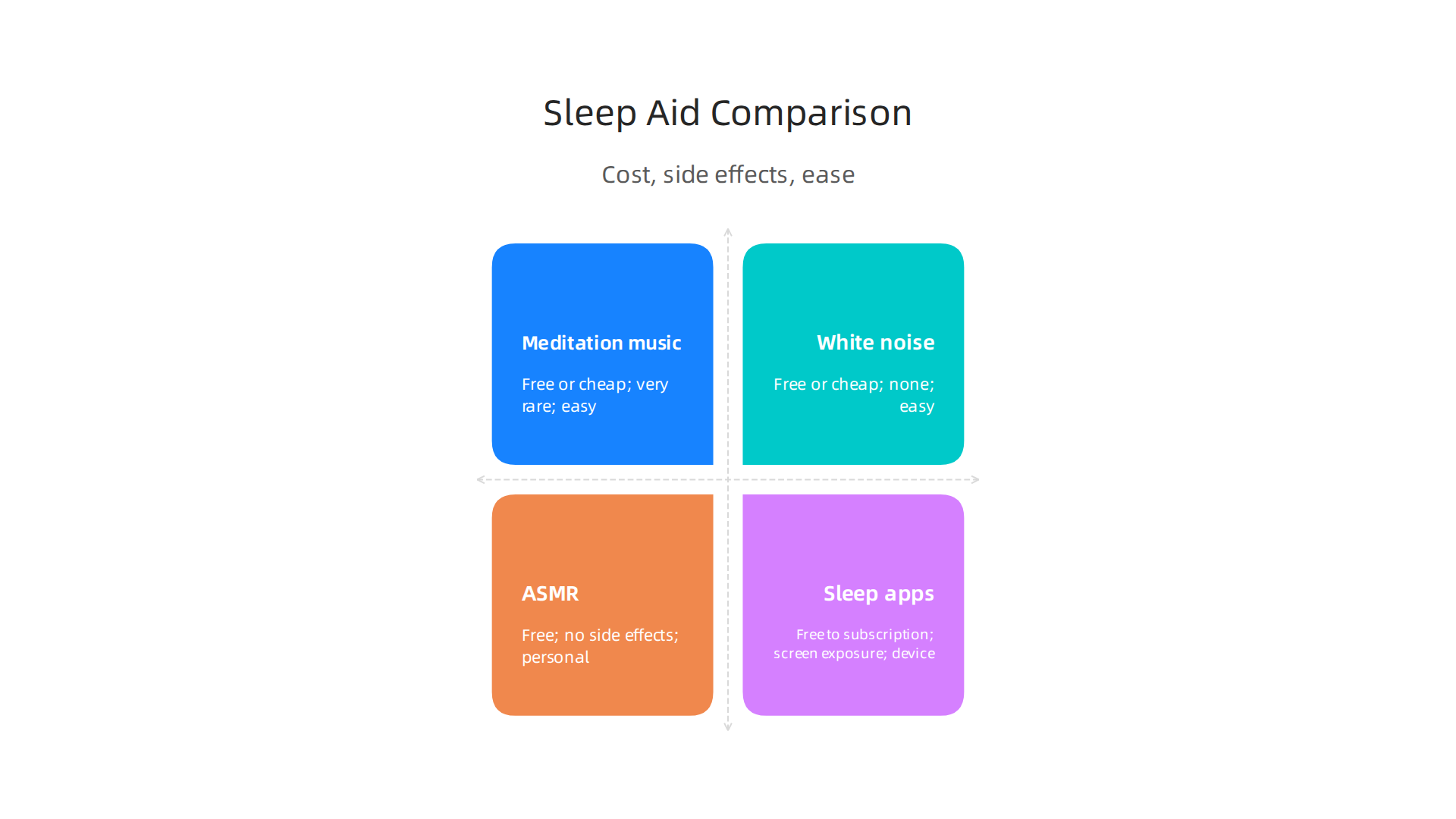 An infographic comparing meditation music with other sleep aids based on cost, side effects, and ease of use.