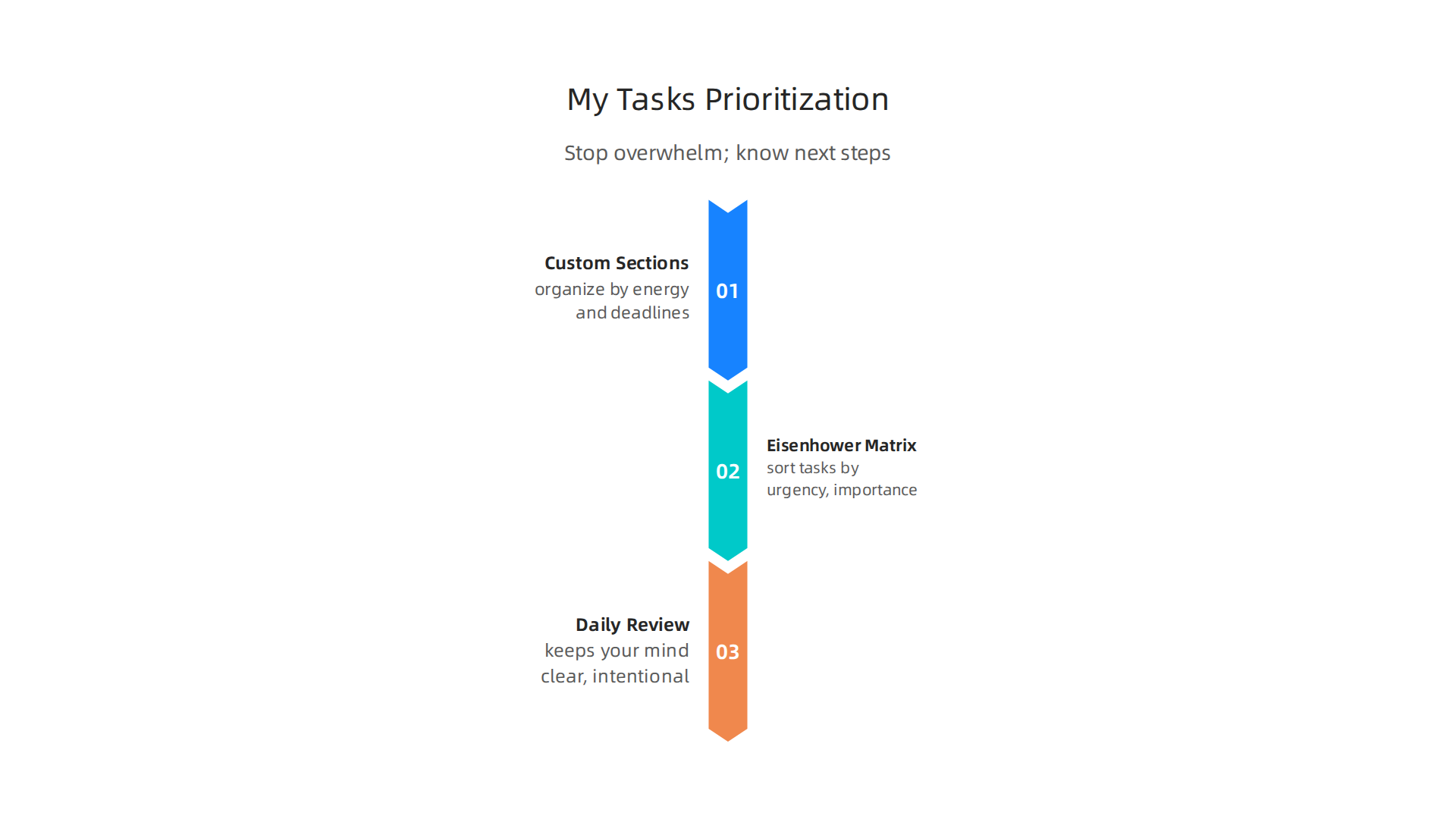 An infographic detailing effective prioritization techniques using Asana’s 'My Tasks' feature to manage workload and reduce overwhelm.