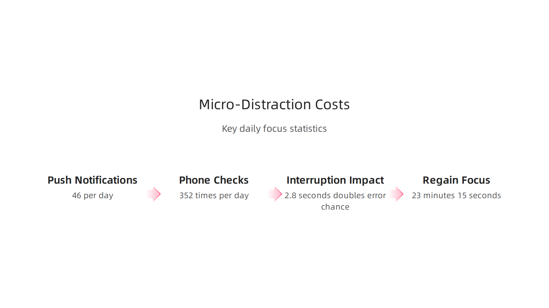 An infographic illustrating key statistics on daily digital distractions and their impact on focus.