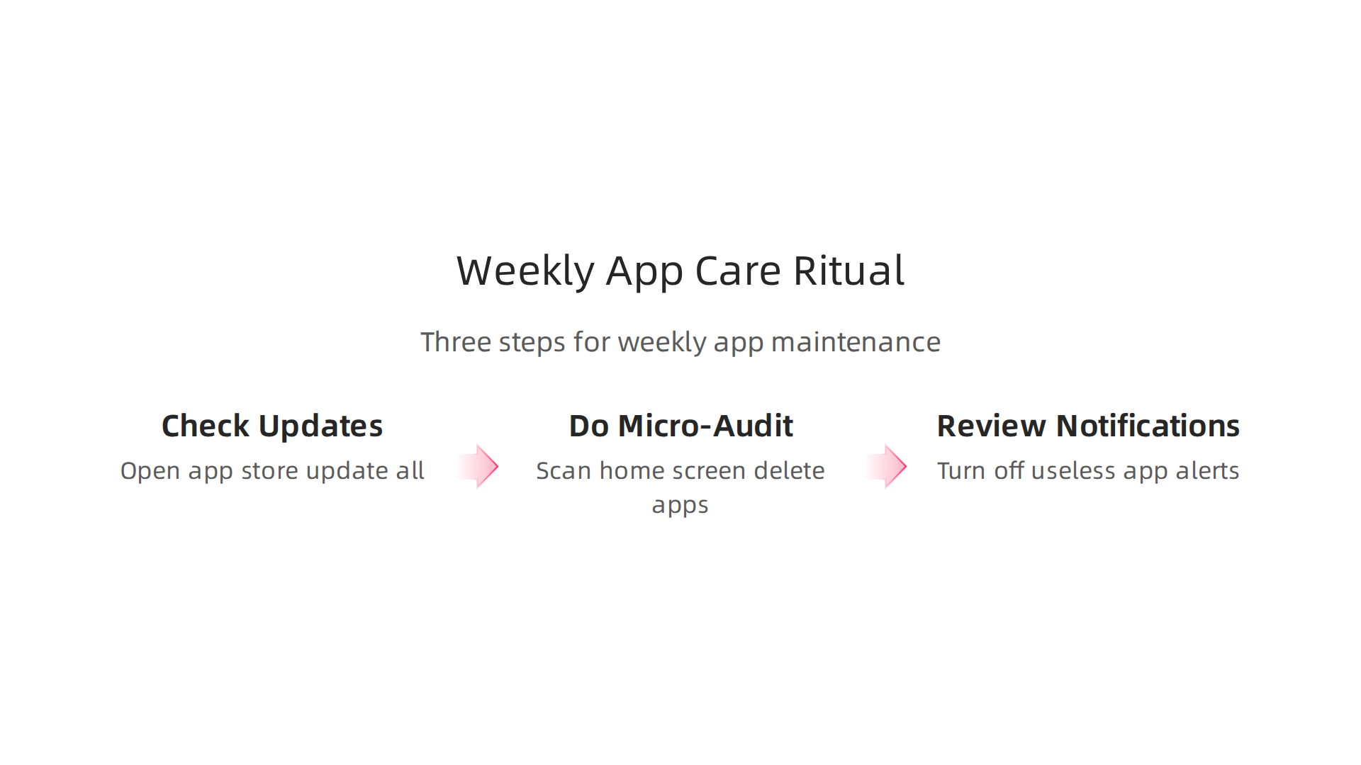 An infographic detailing the three key steps for a weekly routine to manage app updates and digital clutter.