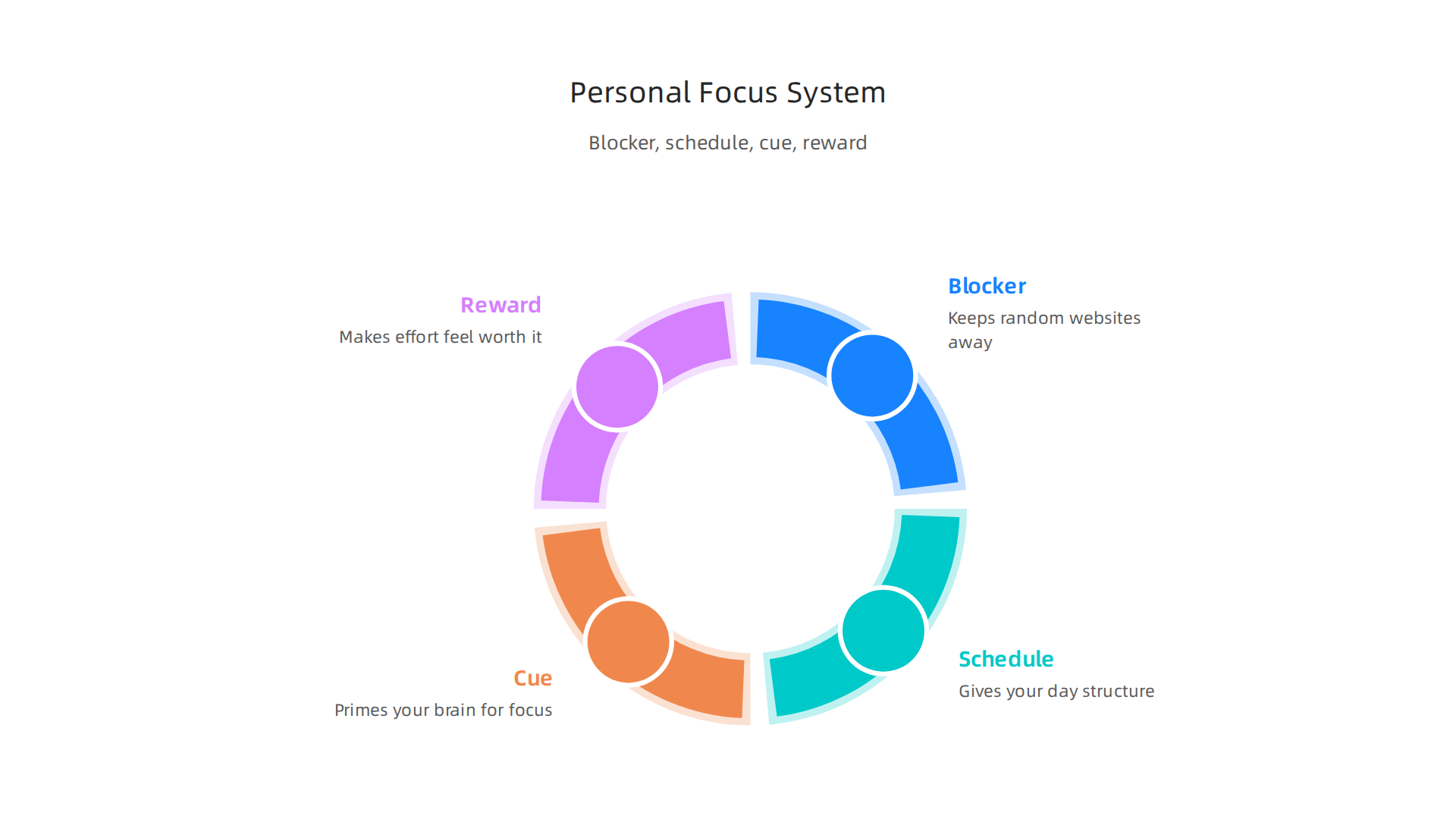 A framework for building a comprehensive personal system to protect attention and enhance focus.
