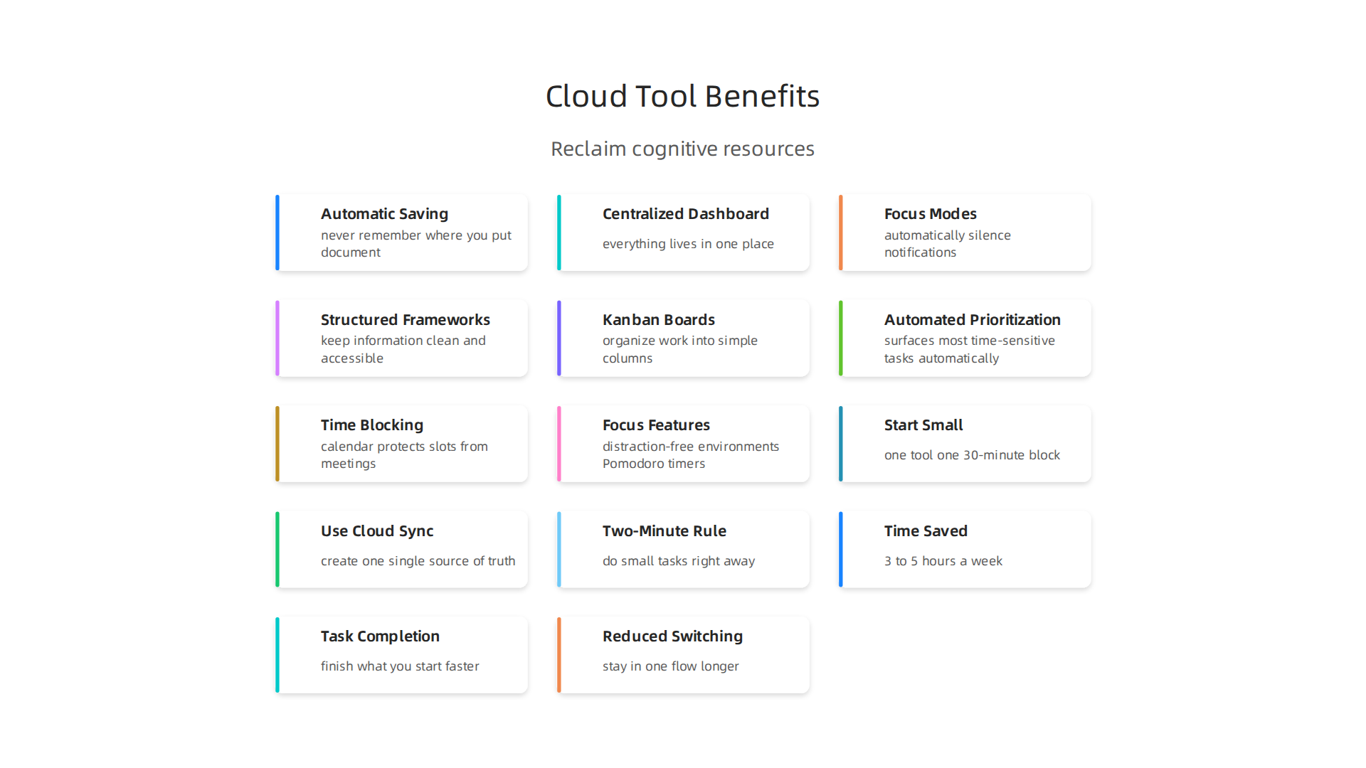Infographic detailing how cloud-based tools free up cognitive resources.