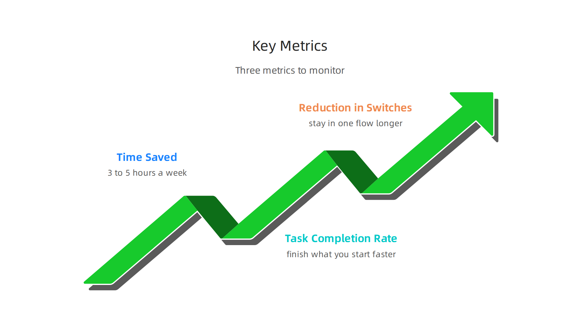 Infographic displaying the three key metrics to measure productivity gains from cloud tools.