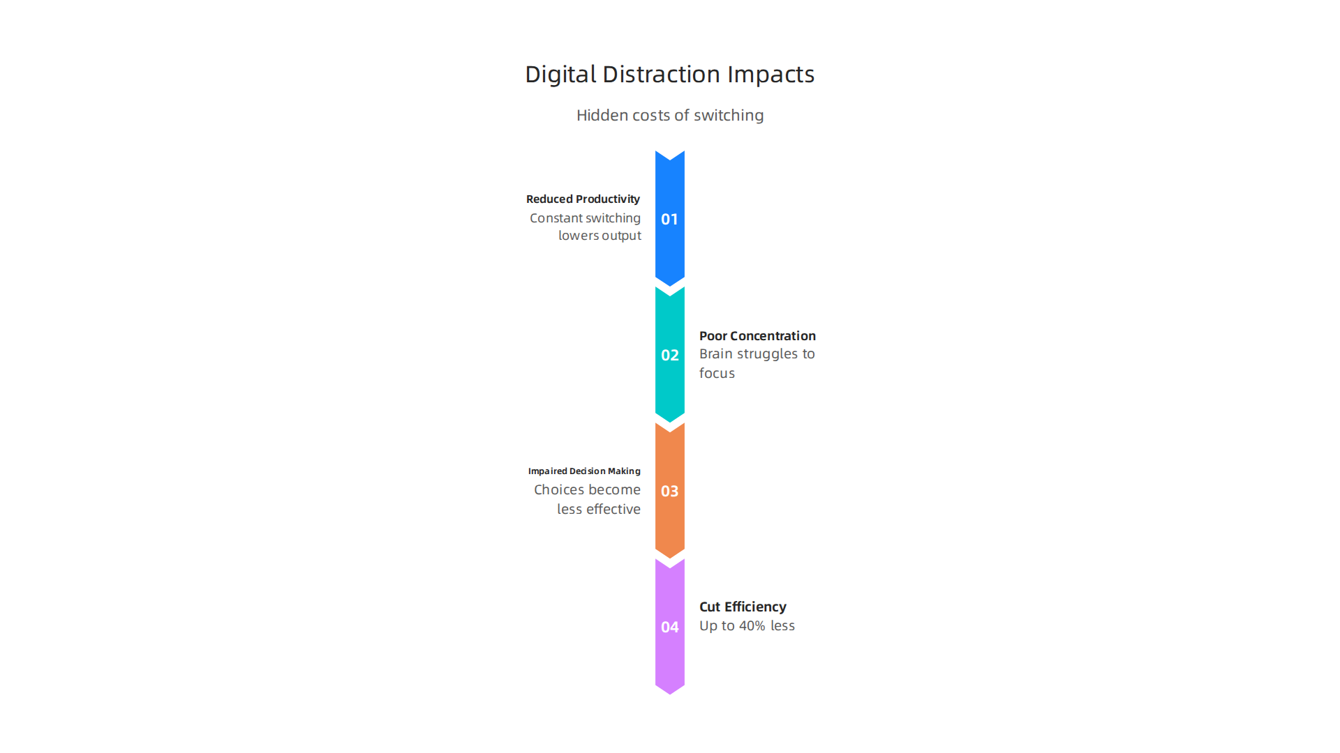 Visualizing the hidden costs of constant digital switching on cognitive function and daily efficiency.