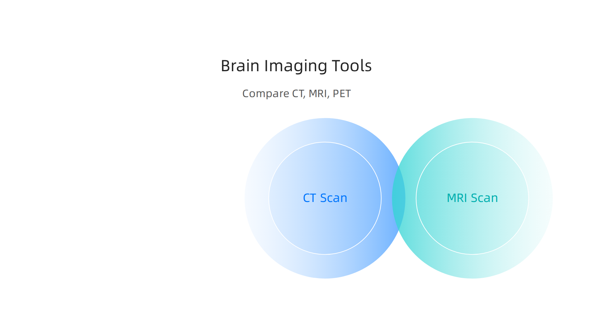 A comparison of brain CT, MRI, and PET scans, highlighting their primary uses and advantages.