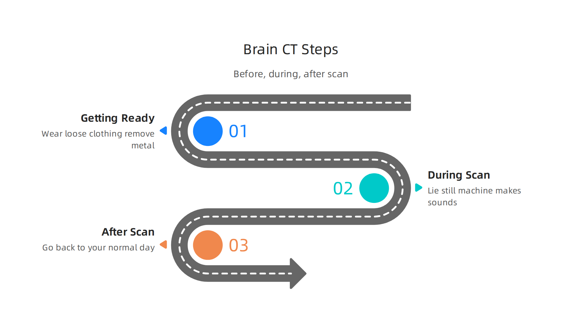 A simple guide to what patients can expect before, during, and after a brain CT scan.