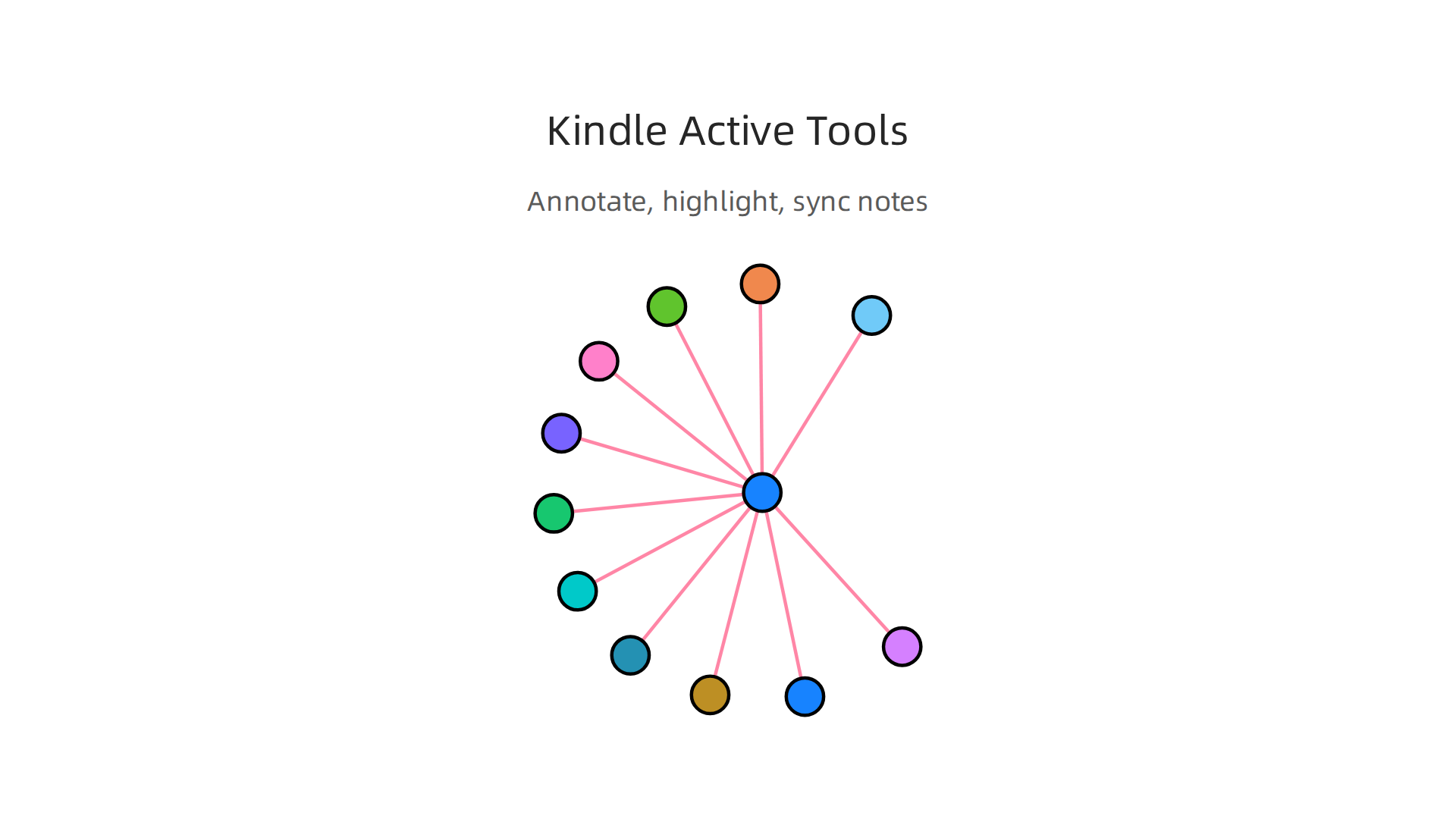 Understand how highlighting key ideas and taking notes in the Kindle app enhances comprehension and memory.