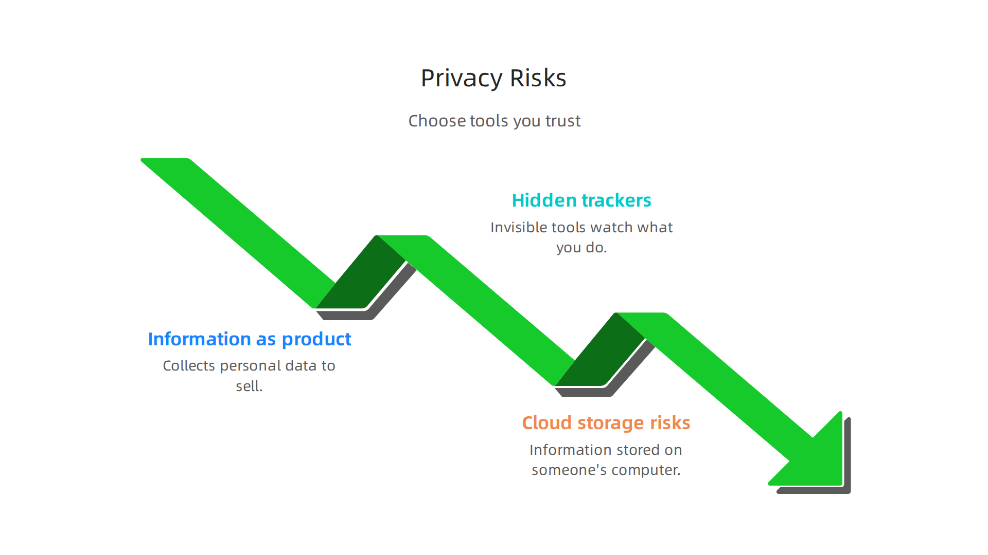 Outlines the common privacy and data practices to be aware of when using free applications.