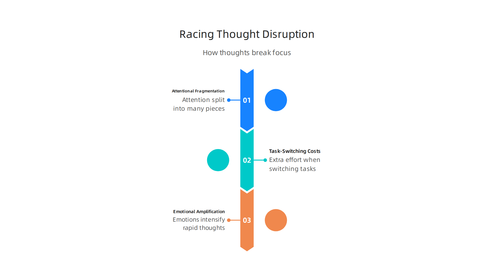 Racing thoughts disrupt concentration through attentional fragmentation, task-switching costs, and emotional amplification.