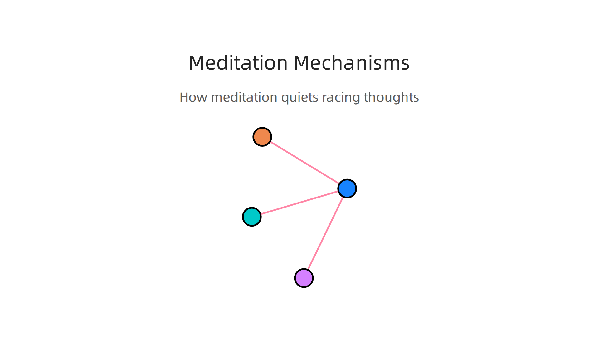 Meditation employs attentional training, emotion regulation, decentering, and reduced DMN activity to quiet the mind.