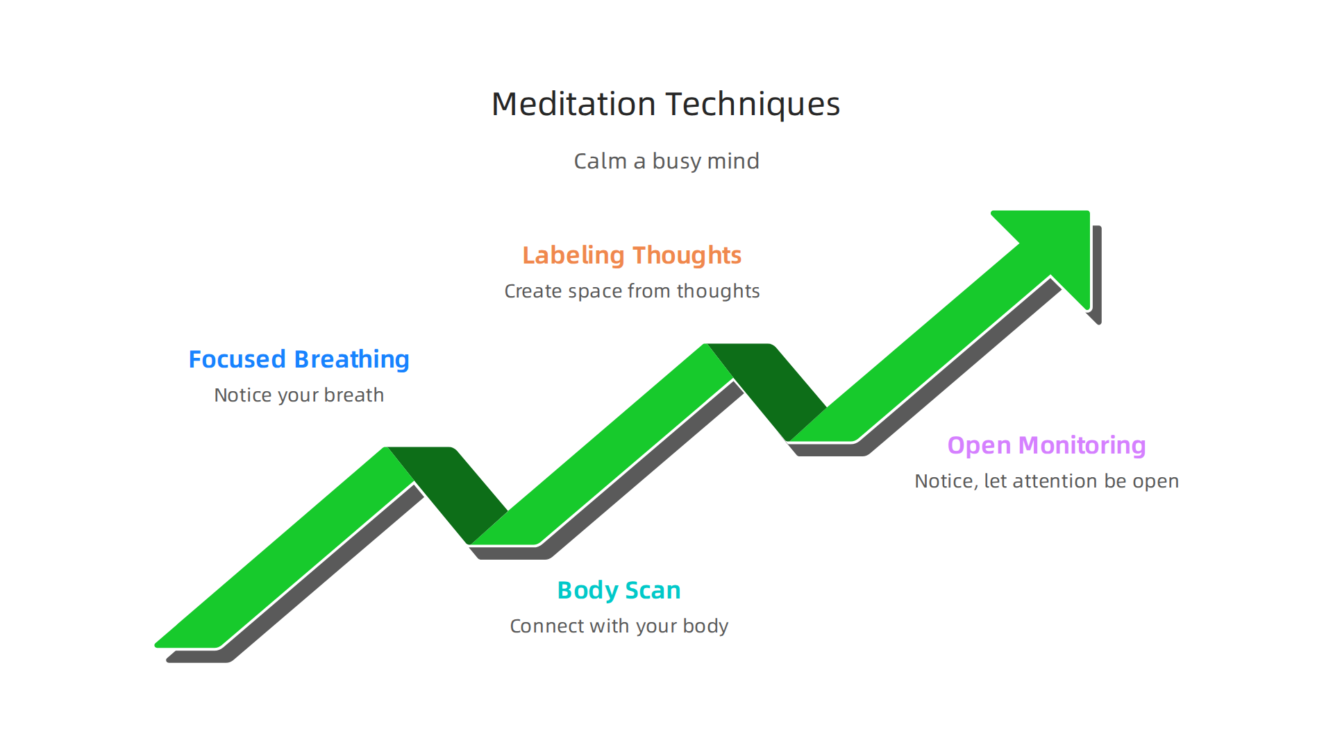 Four core meditation techniques for racing thoughts: focused breathing, body scan, labeling thoughts, and open monitoring.