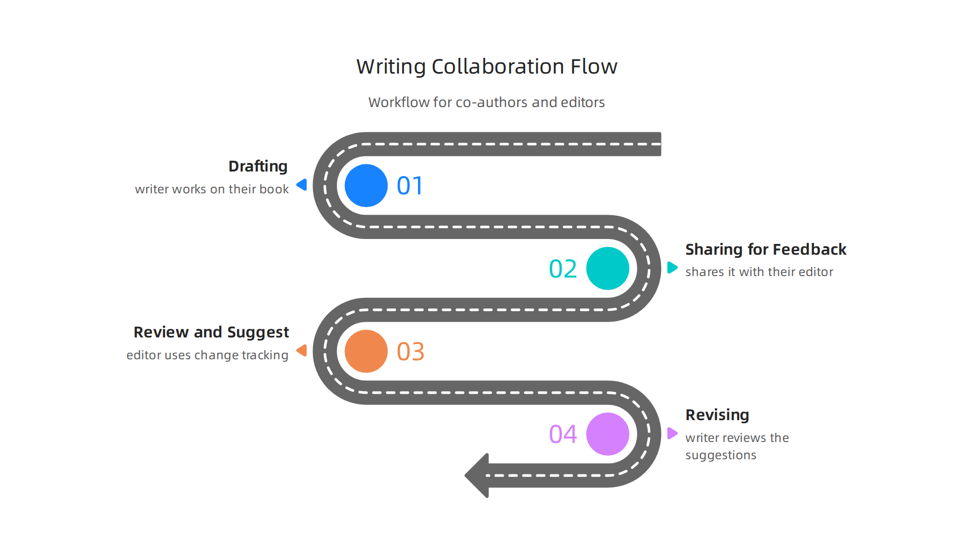 A typical workflow for writers and editors using free online tools, spanning drafting, sharing, reviewing, and revising content efficiently.