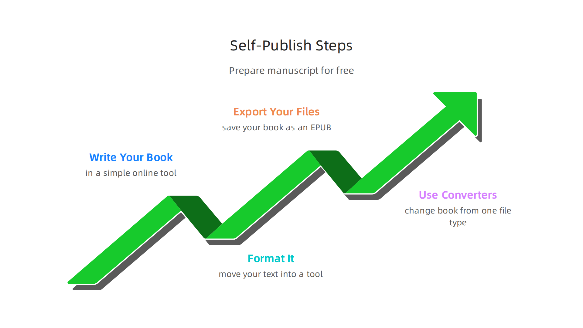 A straightforward, no-cost process for preparing your book for self-publishing, from initial writing to final file export.