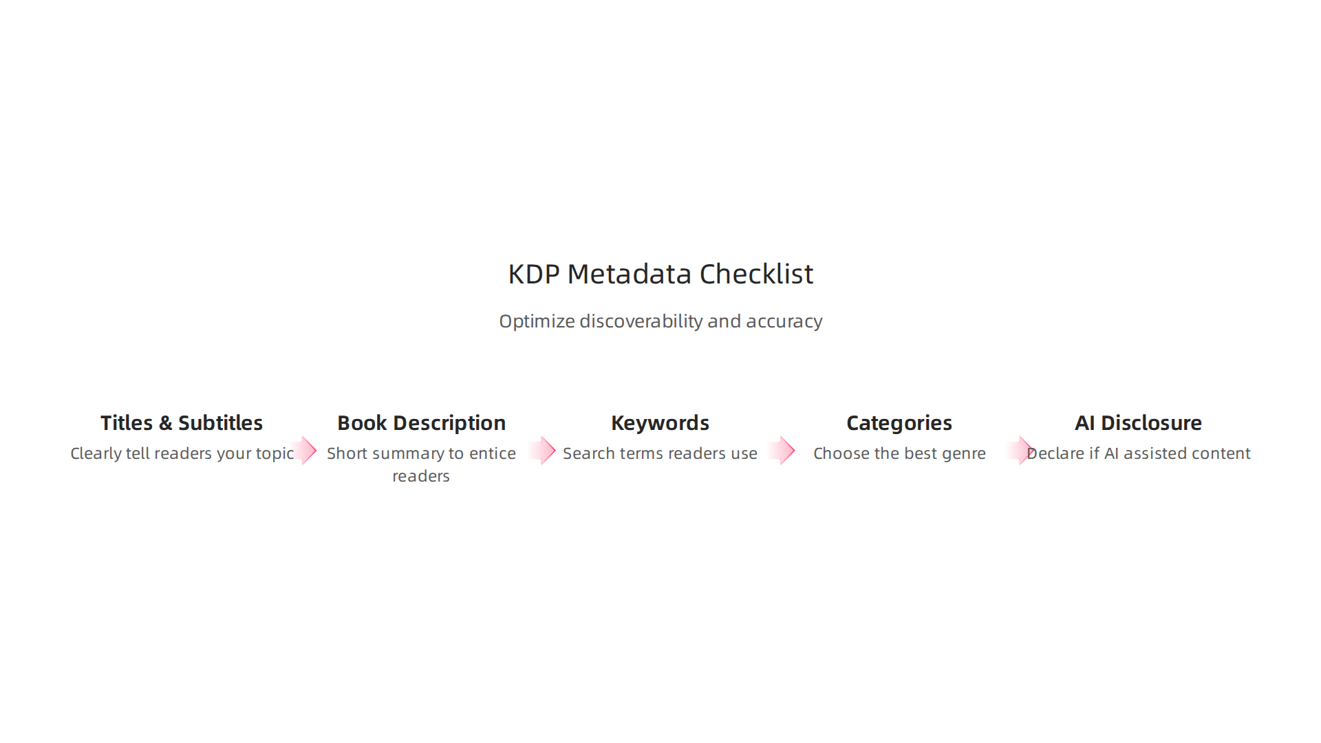 Optimize your book's discoverability with accurate and compelling metadata.