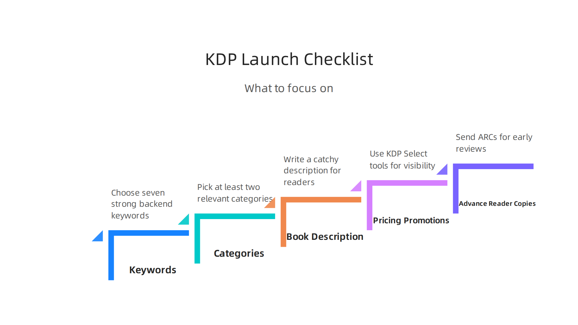 A comprehensive checklist to guide your book's successful pre-launch and launch day.