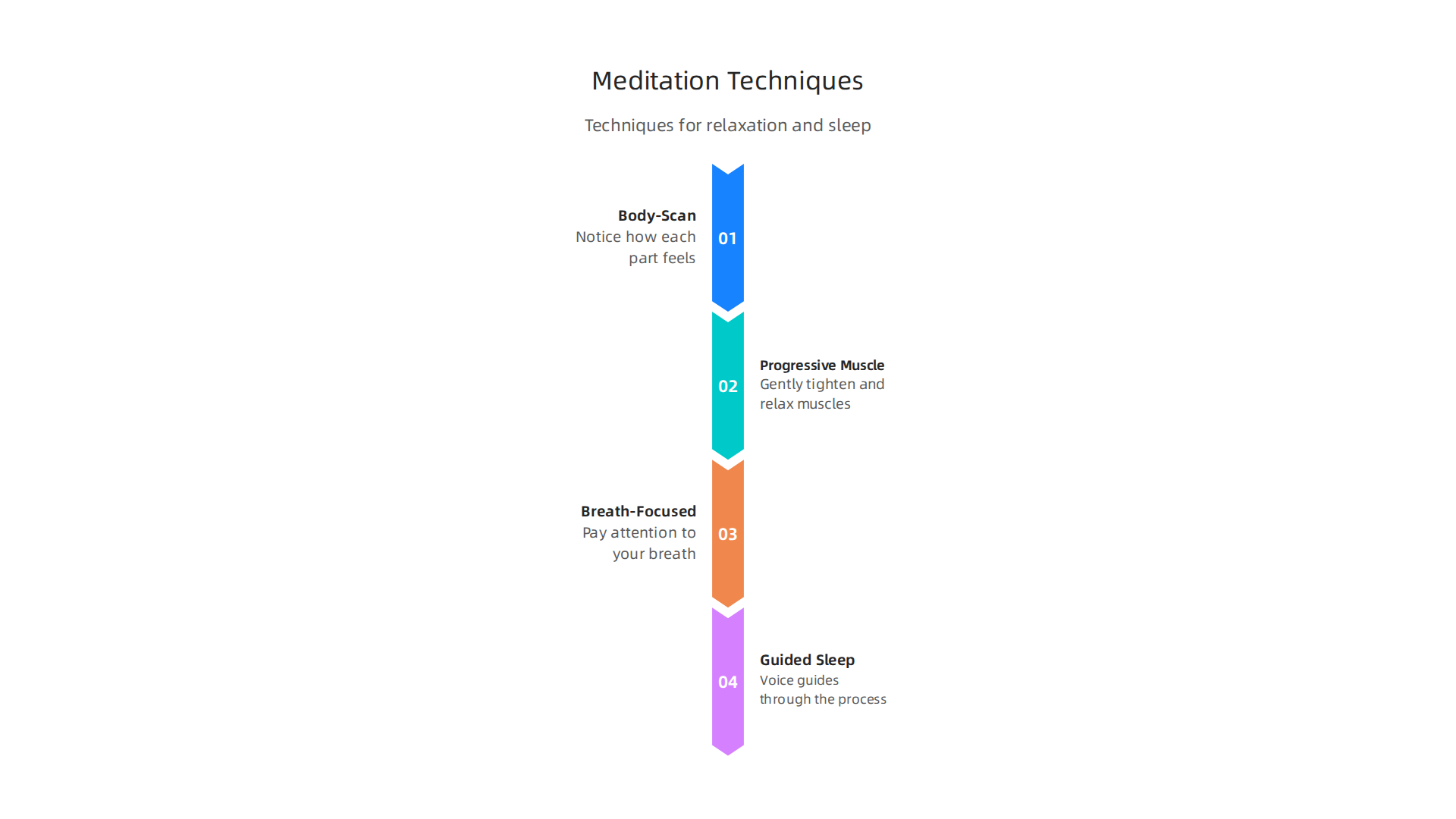 Practical meditation techniques like Body-Scan and Breath-Focused meditation aid deep relaxation and improved sleep.