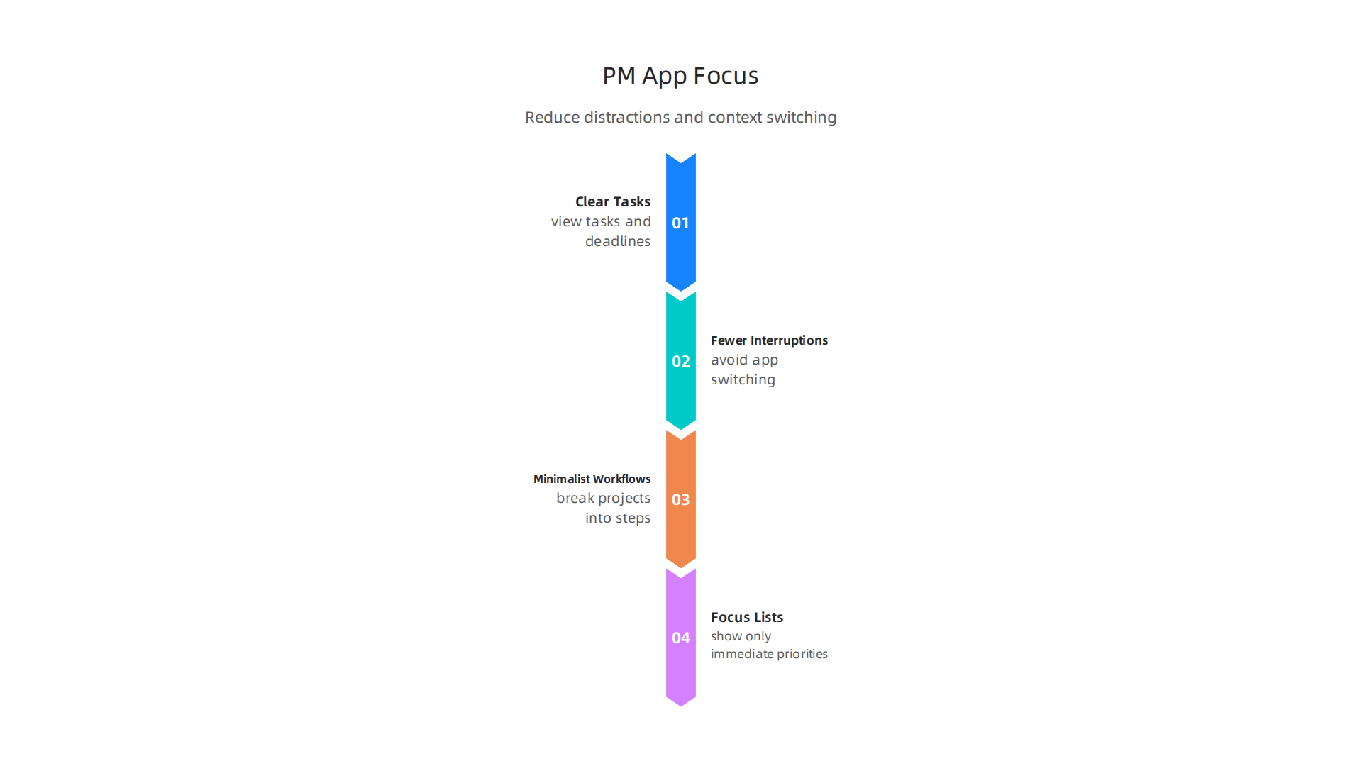 An infographic illustrating the key ways project management apps enhance focus and reduce distractions.
