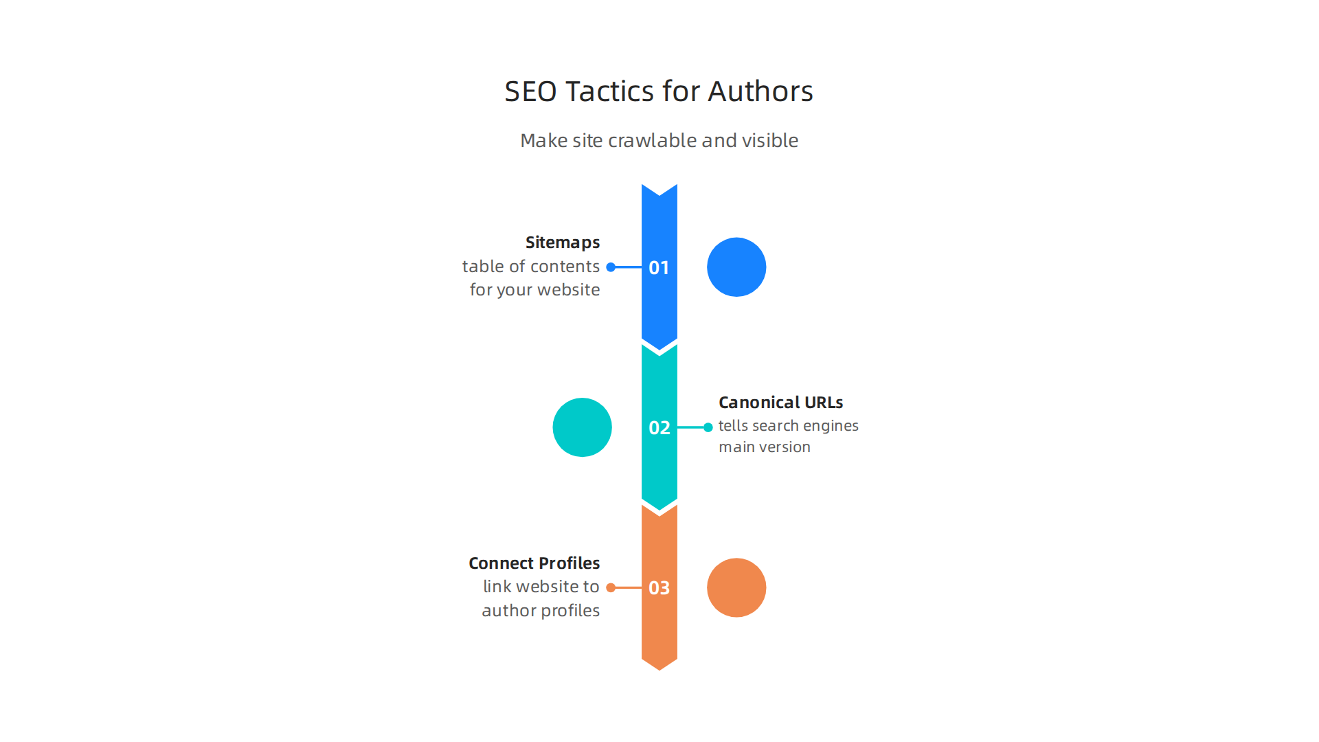 Key strategies authors can employ to ensure their website content is easily discoverable by search engines.